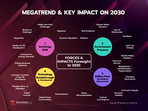 mega trends 2030|Iba pa.